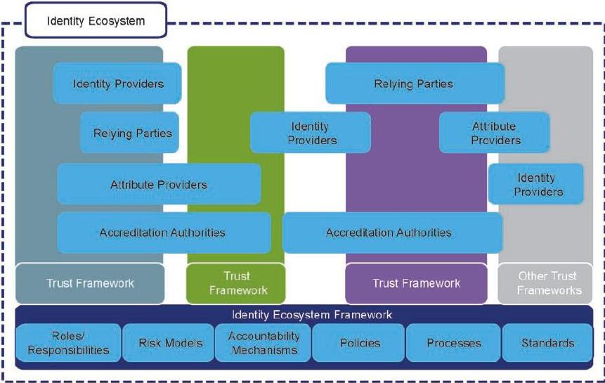 Identity Ecosystem NSTIC