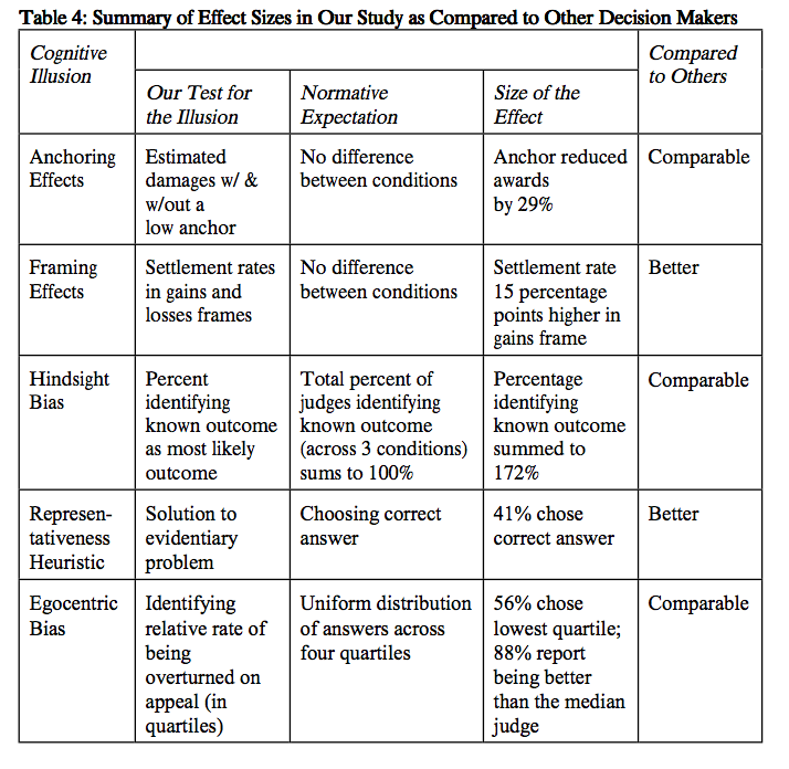 A Judge’s Mind or 5 Cognitive Illusions of Judges