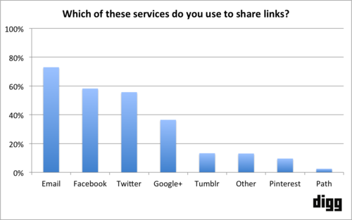 The Most Important “Social Media” Share Button Not On Your Website