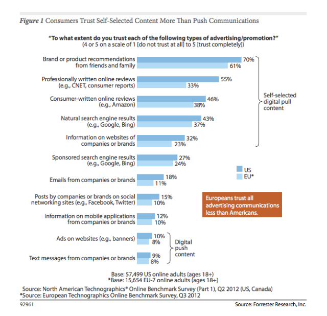 And The Most Trusted Type of Advertising/Promotion Is…