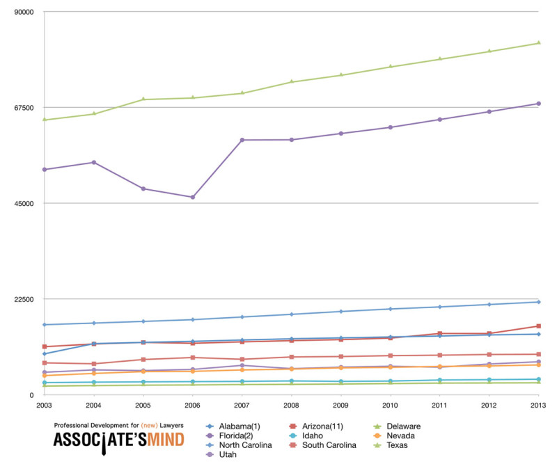 StatebyState Lawyer Growth Rates Over a Ten Year Period (Graphics