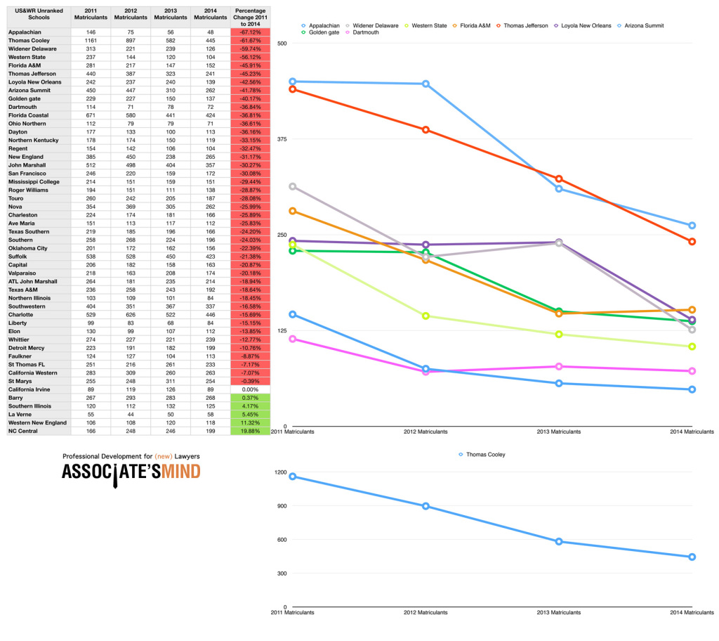 The Walking Dead: ABA 509 Matriculant Data On All Unranked Schools ...