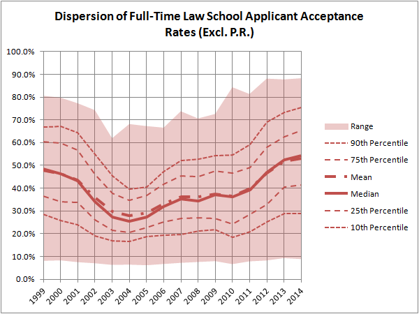 dispersion-of-full-time-law-school-applicant-acceptance-rates