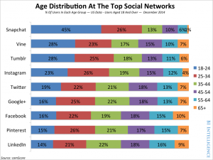 agedistributionatthetopsocialnetworks