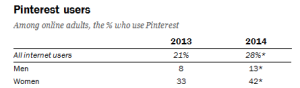 men v women on pinterest statistics demographics 2014