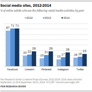 percent of online adults using social media 2014