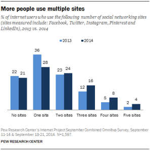 statictics adults using multiple social media services 2014 associates mind