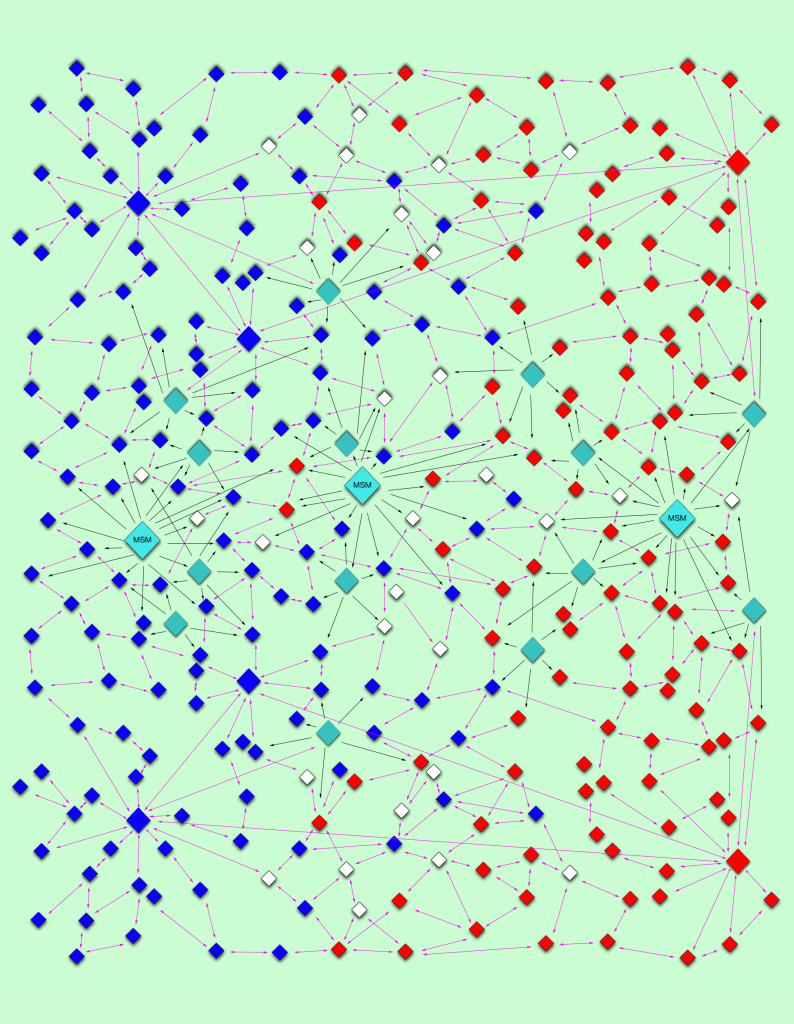 Non-media nodes change size, illustrative of the number of their connections.