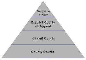 florida court structure