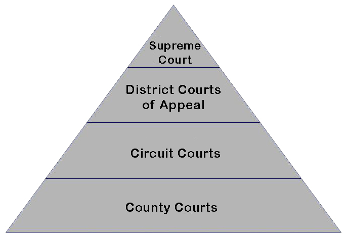 florida court structure Associate #39 s Mind