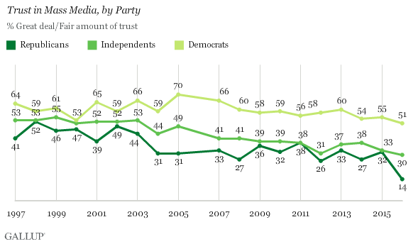 trust-media-political-party-graph