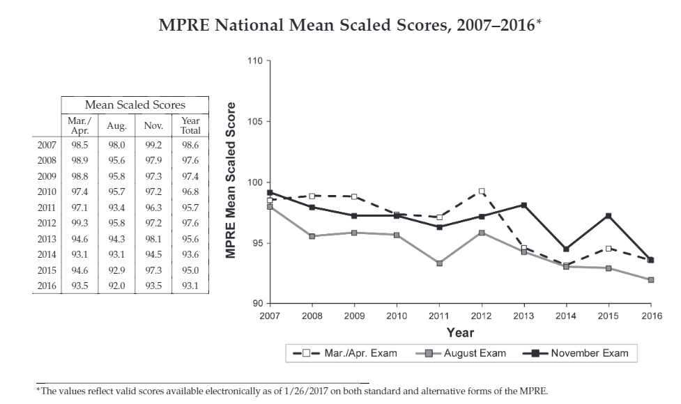 New Lawyers 2010 to 2017: Lower LSATS, Lower Bar Passage...More DUIs