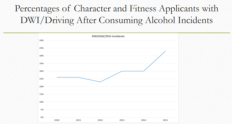 New Lawyers 2010 to 2017: Lower LSATS, Lower Bar Passage…More DUIs??