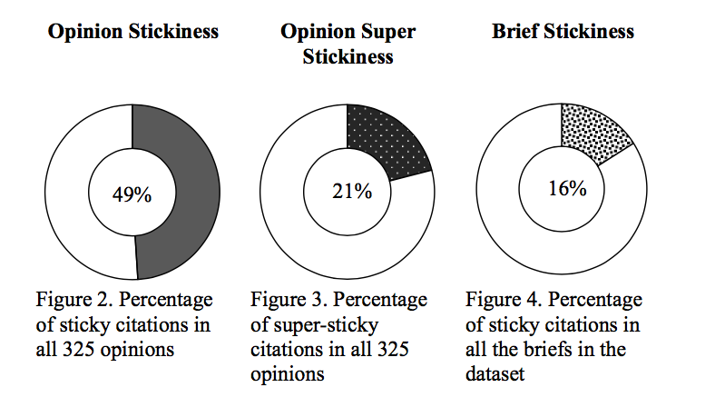 What Is Citation Stickiness Associate S Mind