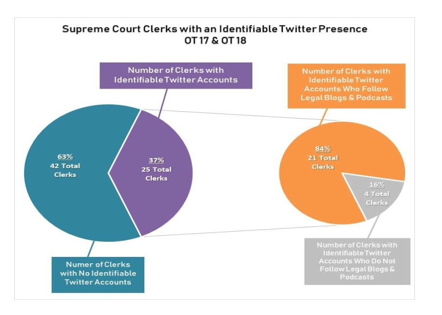 Using Twitter To Influence The Supreme Court