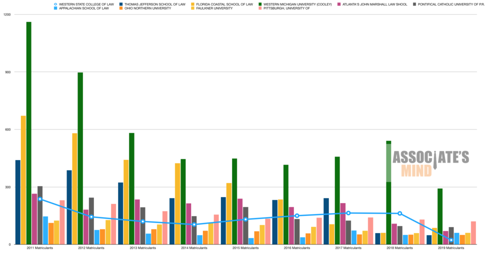 Law Schools ABA 509 Disclosures Reports 2019 (Stats + Graphs ...